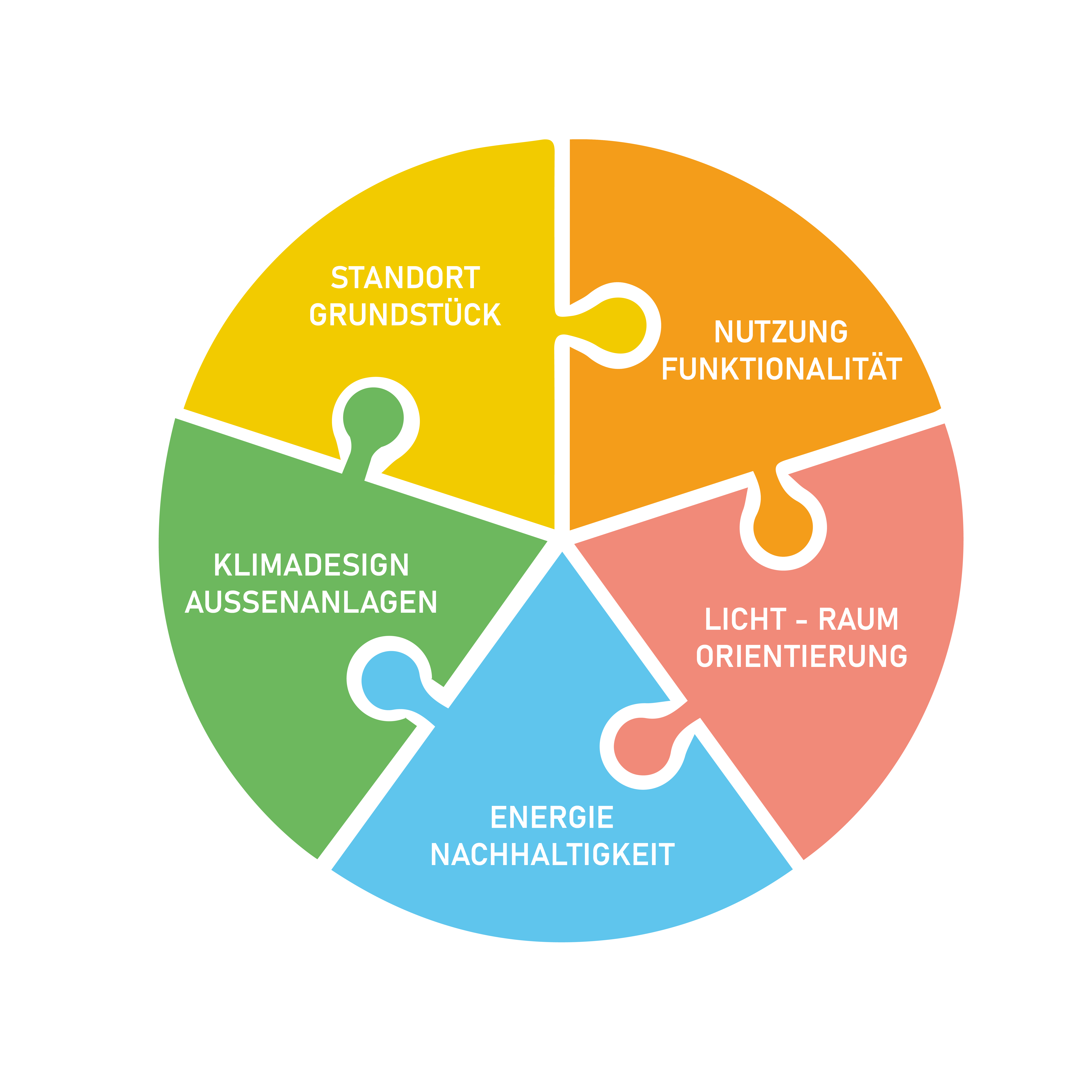 Planungs-Rad mit den fünf Kriterien: Standort, Nutzung, Licht & Raum, Energie und Klimadesign